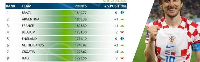 FIFA年终排名：榜首巴西侥幸胜阿，摩洛哥火箭飞升