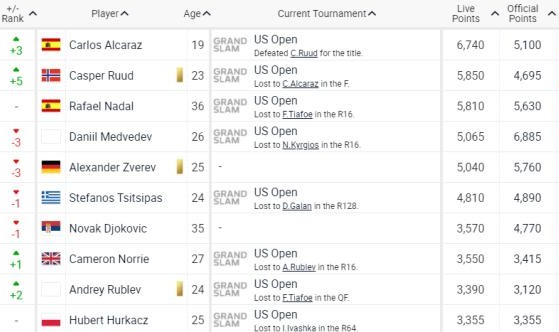 华体会hth下载-积分最低的世界第一 阿尔卡拉斯赶上了“最好”年代